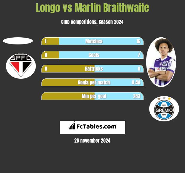 Longo vs Martin Braithwaite h2h player stats