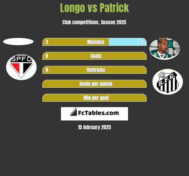 Longo vs Patrick h2h player stats