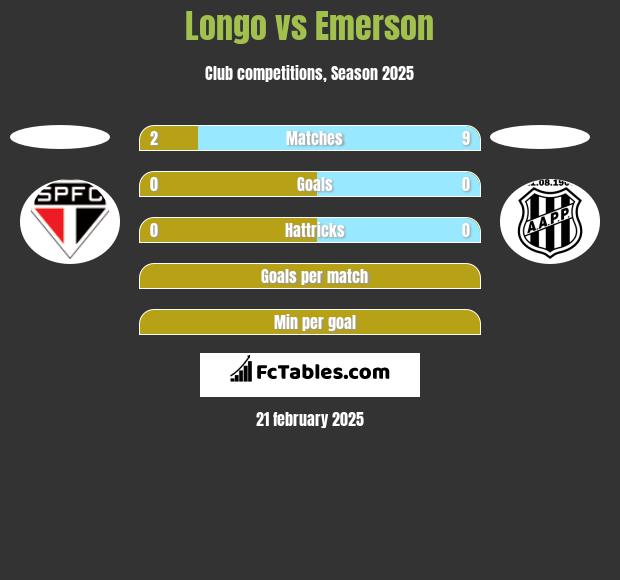 Longo vs Emerson h2h player stats