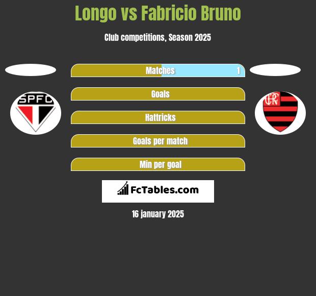 Longo vs Fabricio Bruno h2h player stats