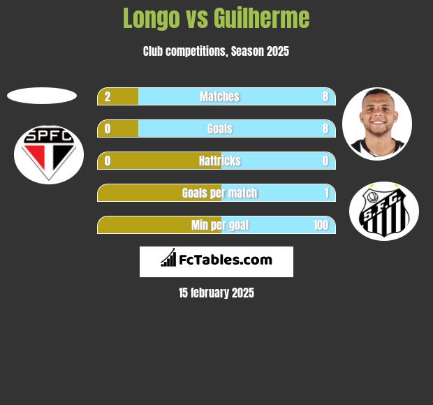 Longo vs Guilherme h2h player stats