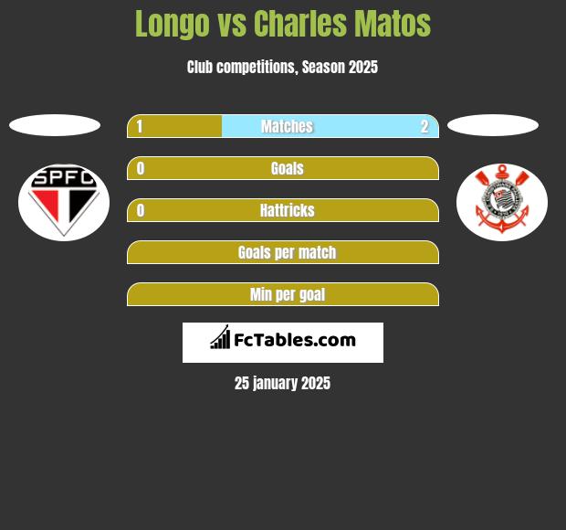 Longo vs Charles Matos h2h player stats