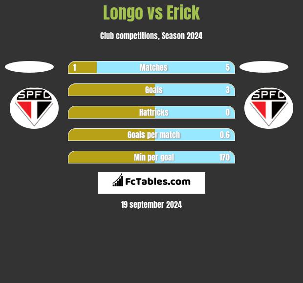 Longo vs Erick h2h player stats