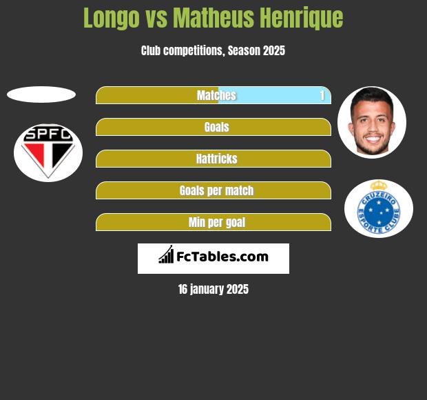 Longo vs Matheus Henrique h2h player stats