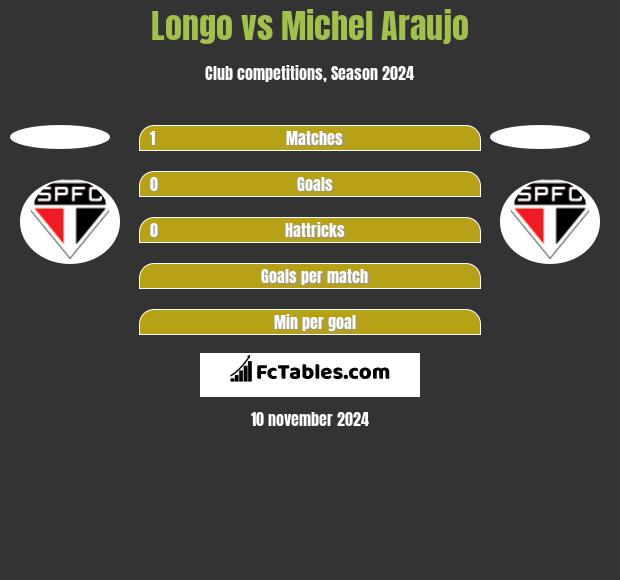 Longo vs Michel Araujo h2h player stats