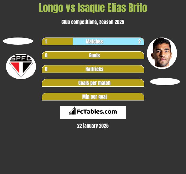 Longo vs Isaque Elias Brito h2h player stats