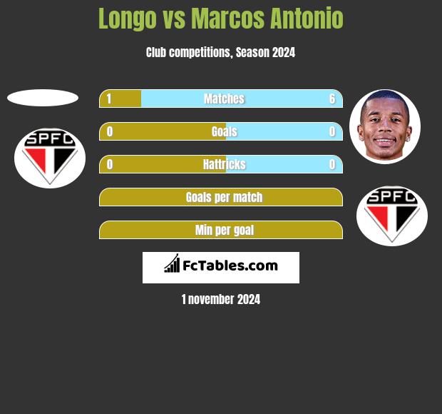 Longo vs Marcos Antonio h2h player stats