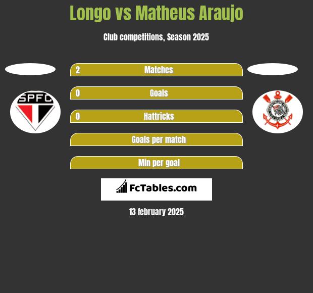 Longo vs Matheus Araujo h2h player stats