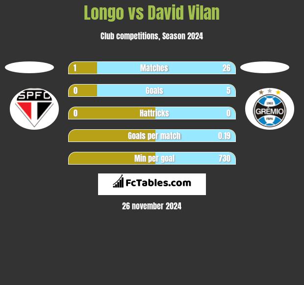 Longo vs David Vilan h2h player stats