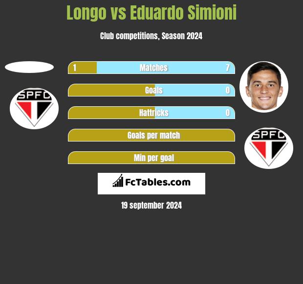 Longo vs Eduardo Simioni h2h player stats