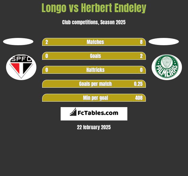 Longo vs Herbert Endeley h2h player stats