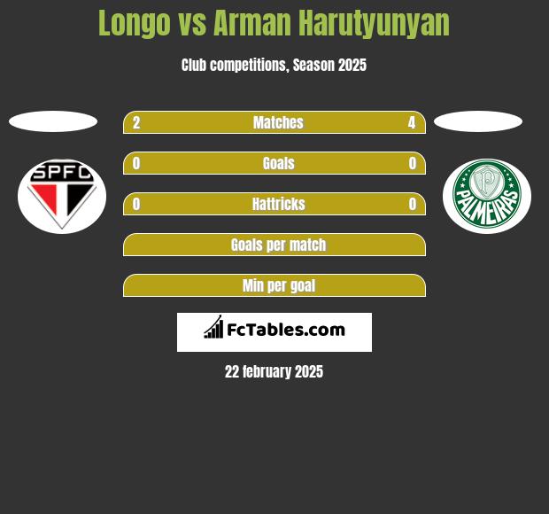 Longo vs Arman Harutyunyan h2h player stats