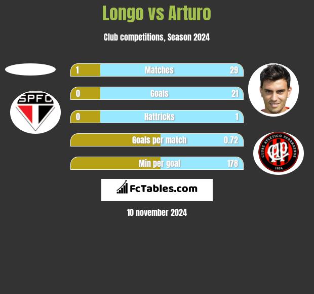 Longo vs Arturo h2h player stats