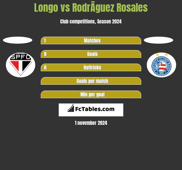 Longo vs RodrÃ­guez Rosales h2h player stats