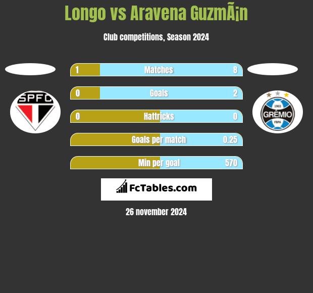 Longo vs Aravena GuzmÃ¡n h2h player stats