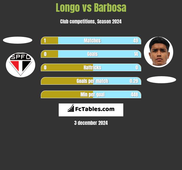 Longo vs Barbosa h2h player stats