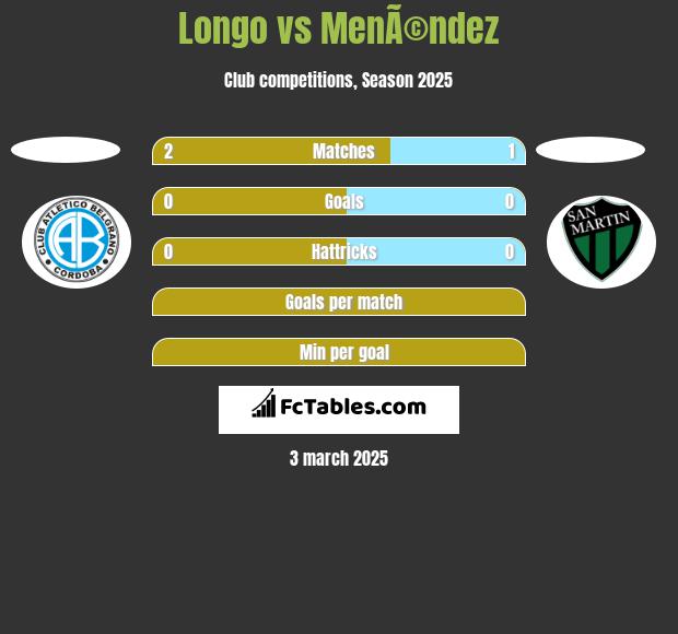 Longo vs MenÃ©ndez h2h player stats