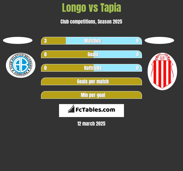 Longo vs Tapia h2h player stats