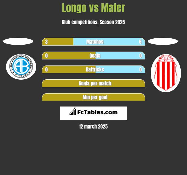 Longo vs Mater h2h player stats