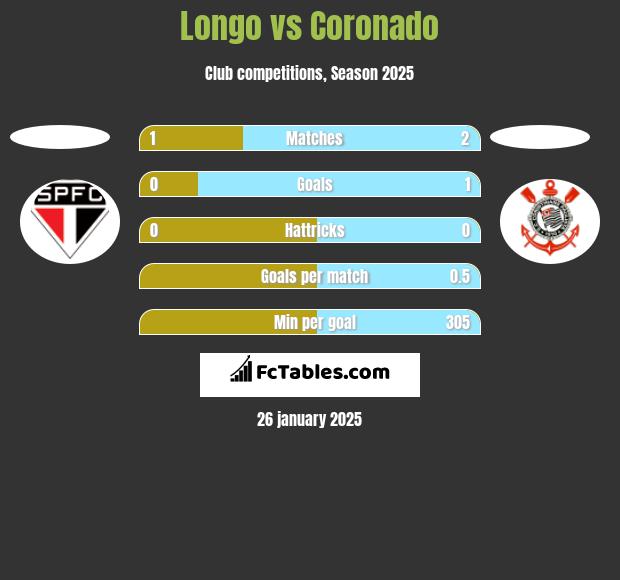 Longo vs Coronado h2h player stats