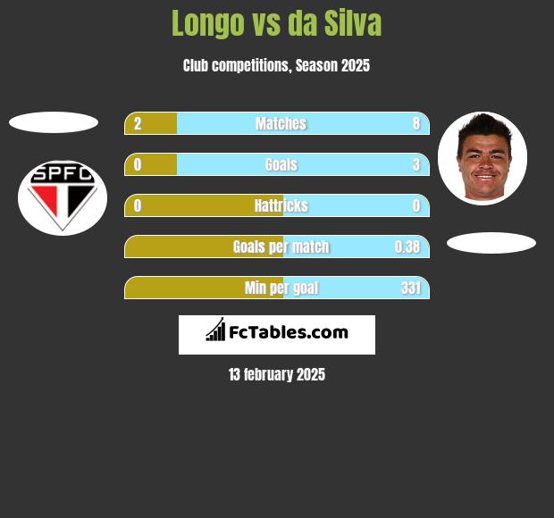 Longo vs da Silva h2h player stats