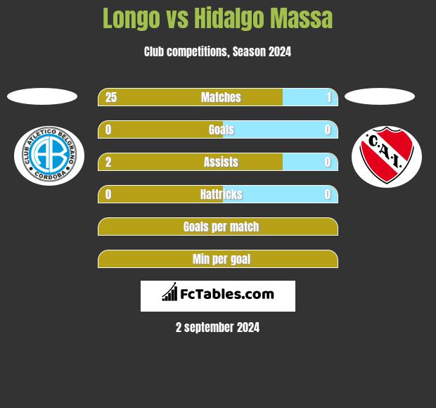 Longo vs Hidalgo Massa h2h player stats