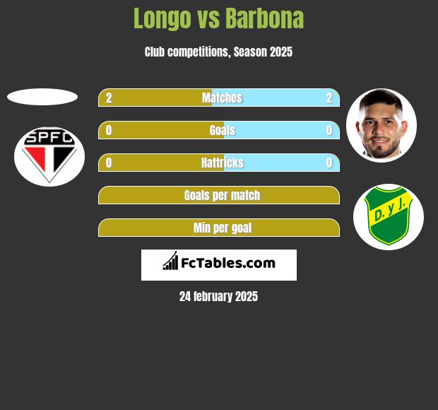 Longo vs Barbona h2h player stats