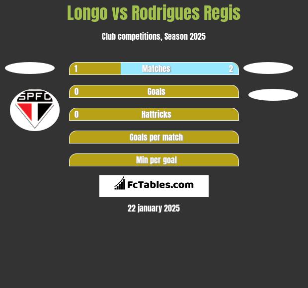 Longo vs Rodrigues Regis h2h player stats