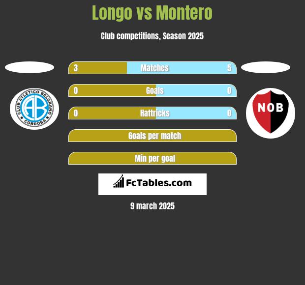 Longo vs Montero h2h player stats