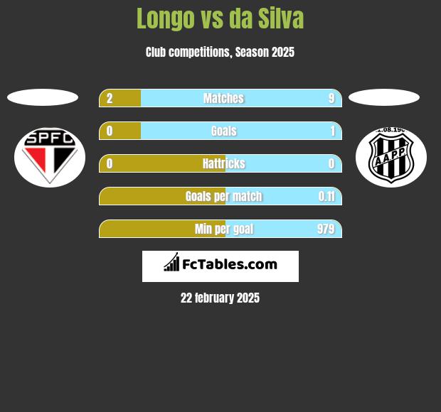 Longo vs da Silva h2h player stats