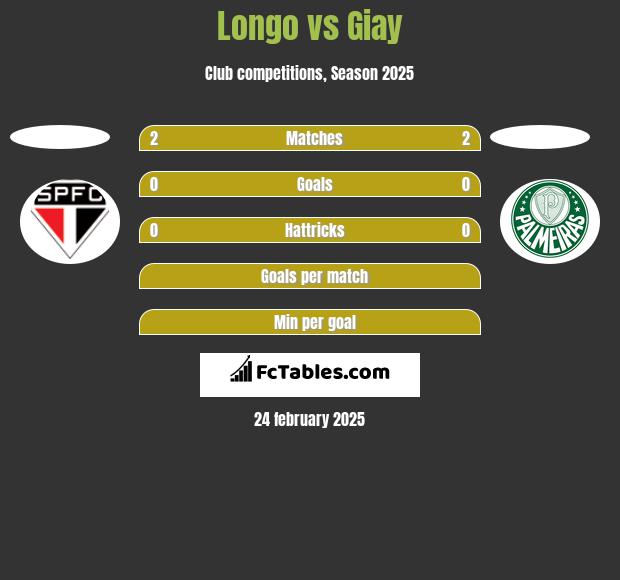 Longo vs Giay h2h player stats