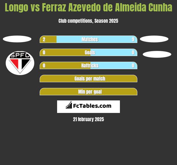 Longo vs Ferraz Azevedo de Almeida Cunha h2h player stats