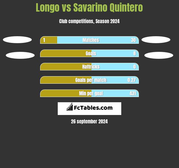 Longo vs Savarino Quintero h2h player stats