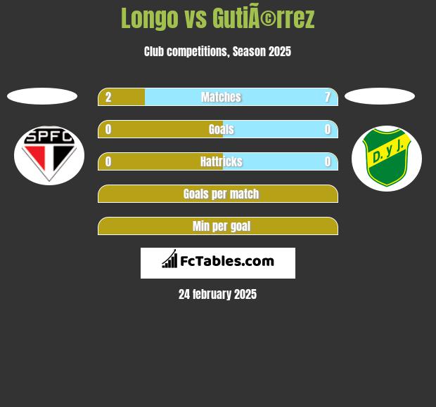 Longo vs GutiÃ©rrez h2h player stats