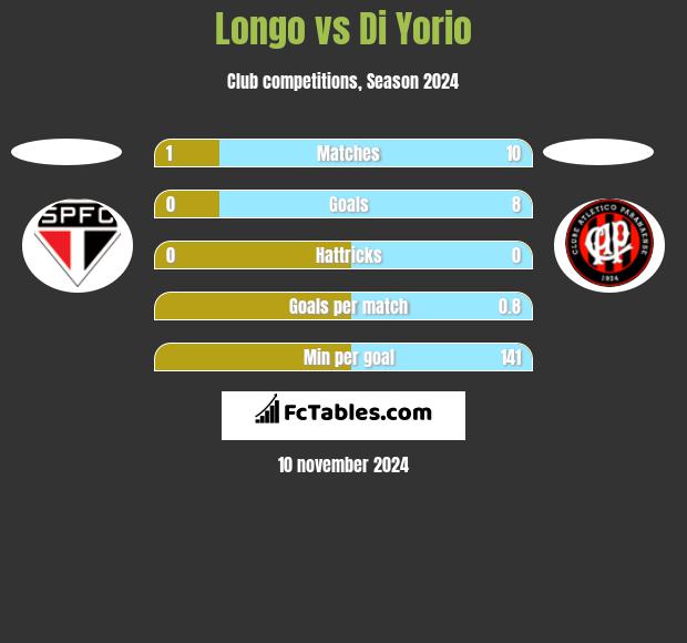 Longo vs Di Yorio h2h player stats