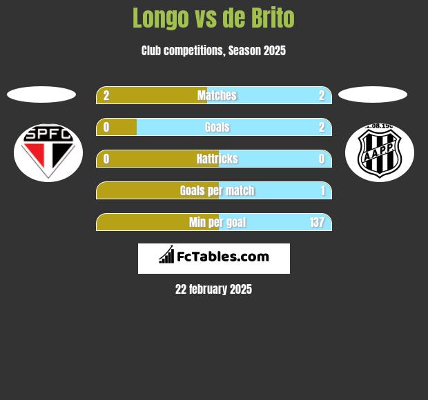 Longo vs de Brito h2h player stats