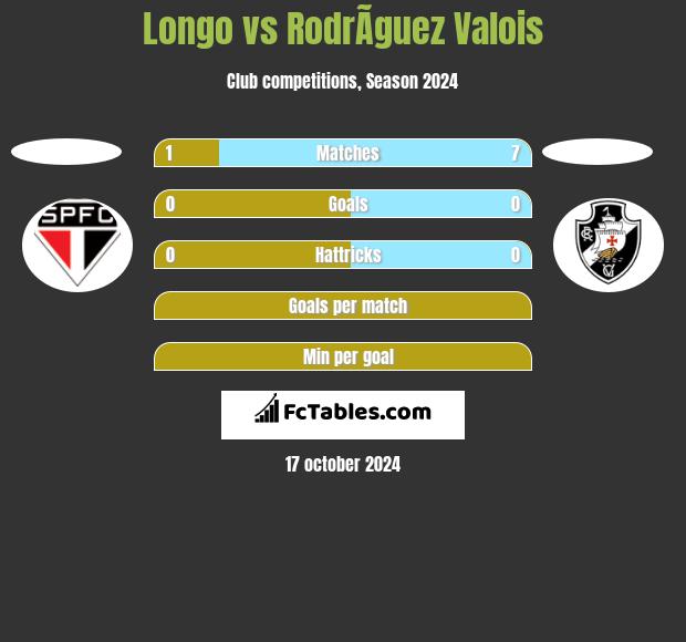 Longo vs RodrÃ­guez Valois h2h player stats