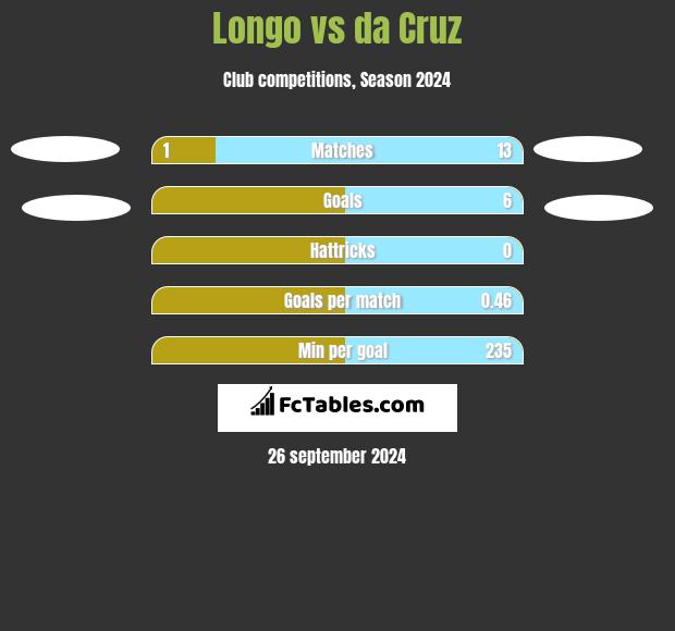 Longo vs da Cruz h2h player stats