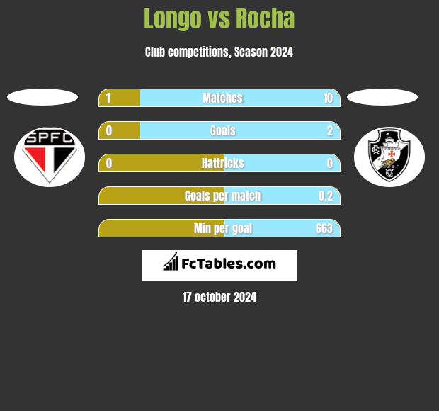 Longo vs Rocha h2h player stats