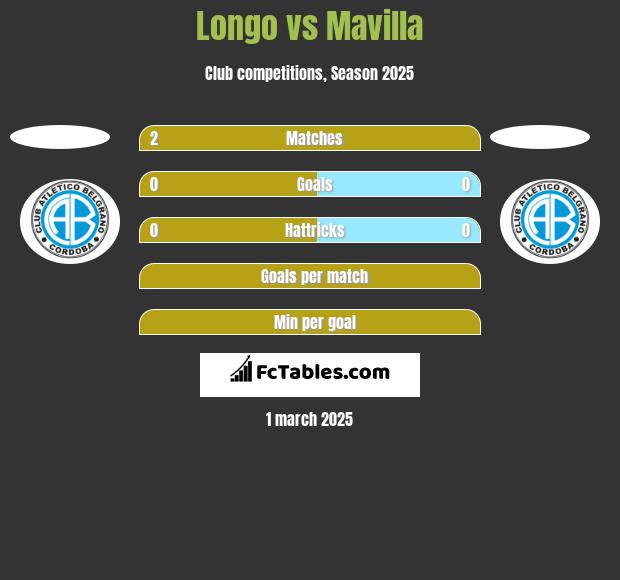 Longo vs Mavilla h2h player stats