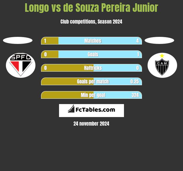 Longo vs de Souza Pereira Junior h2h player stats