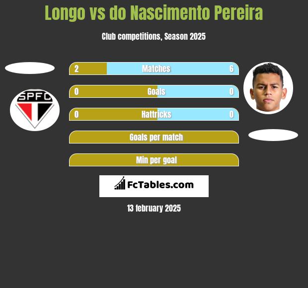 Longo vs do Nascimento Pereira h2h player stats