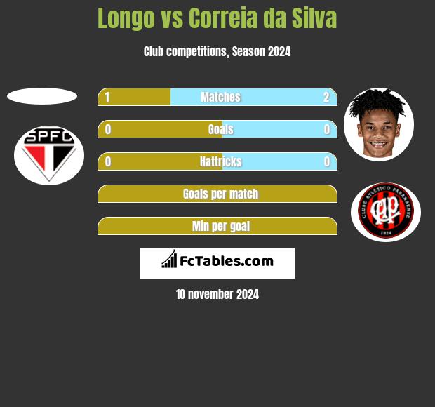 Longo vs Correia da Silva h2h player stats