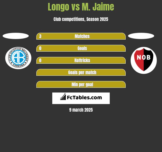 Longo vs M. Jaime h2h player stats