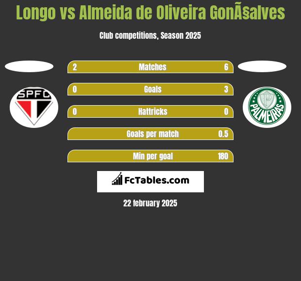 Longo vs Almeida de Oliveira GonÃ§alves h2h player stats