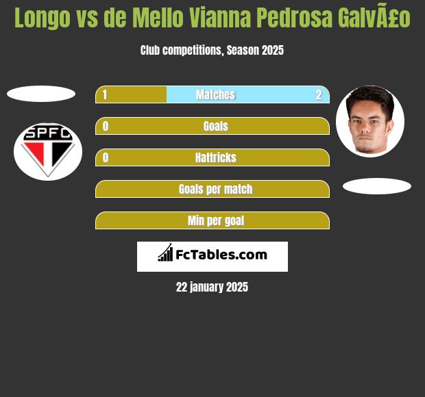 Longo vs de Mello Vianna Pedrosa GalvÃ£o h2h player stats