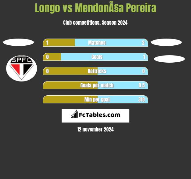 Longo vs MendonÃ§a Pereira h2h player stats