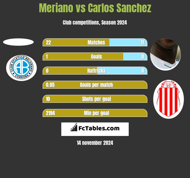 Meriano vs Carlos Sanchez h2h player stats