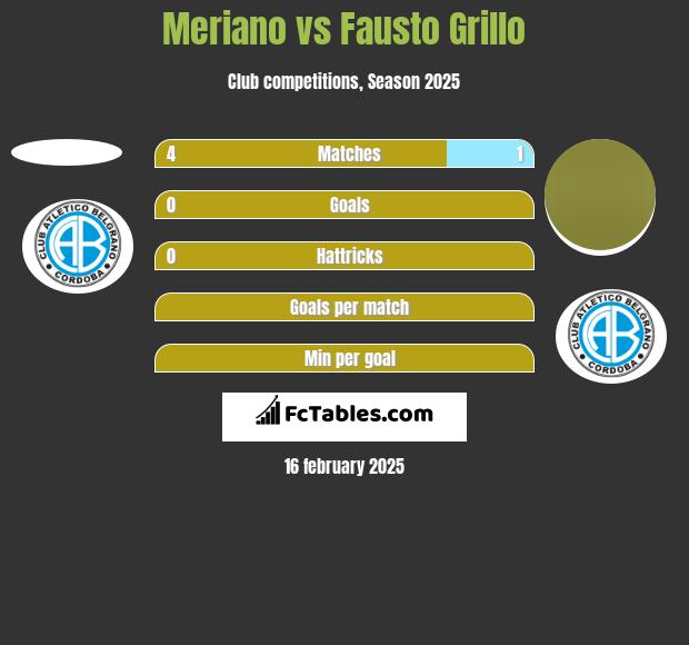 Meriano vs Fausto Grillo h2h player stats