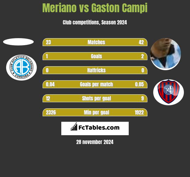 Meriano vs Gaston Campi h2h player stats